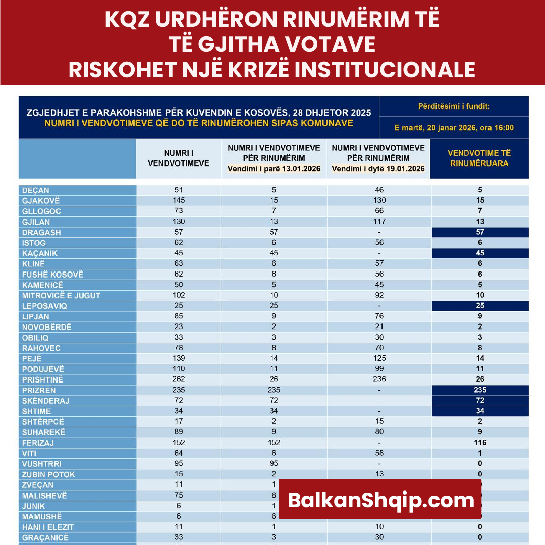 KQZ URDHËRON RINUMËRIM TË TË GJITHA VOTAVE, RISKOHET NJË KRIZË INSTITUCIONALE
